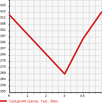 Аукционная статистика: График изменения цены TOYOTA MARK X ZIO 2011 GGA10 в зависимости от аукционных оценок