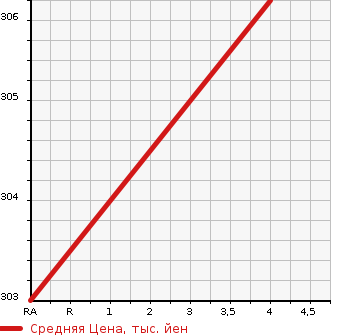 Аукционная статистика: График изменения цены TOYOTA MARK X ZIO 2013 GGA10 в зависимости от аукционных оценок