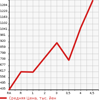 Аукционная статистика: График изменения цены TOYOTA VELLFIRE 2014 GGH20W в зависимости от аукционных оценок