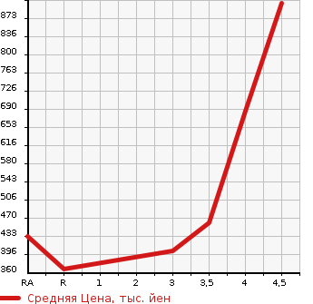 Аукционная статистика: График изменения цены TOYOTA ALPHARD 2010 GGH20W в зависимости от аукционных оценок