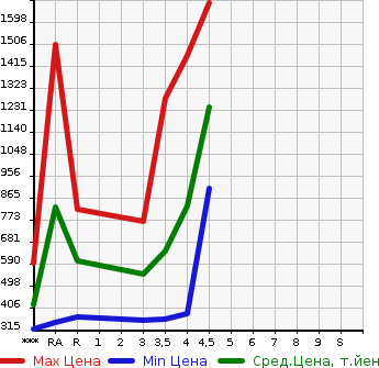 Аукционная статистика: График изменения цены TOYOTA ALPHARD 2012 GGH20W в зависимости от аукционных оценок