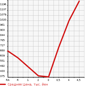 Аукционная статистика: График изменения цены TOYOTA ALPHARD 2013 GGH20W в зависимости от аукционных оценок