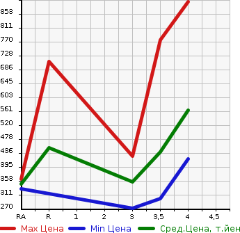 Аукционная статистика: График изменения цены TOYOTA VELLFIRE 2010 GGH25W в зависимости от аукционных оценок
