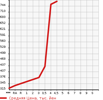Аукционная статистика: График изменения цены TOYOTA VELLFIRE 2011 GGH25W в зависимости от аукционных оценок