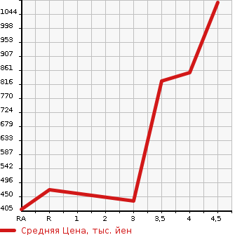 Аукционная статистика: График изменения цены TOYOTA VELLFIRE 2012 GGH25W в зависимости от аукционных оценок