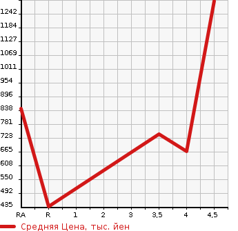 Аукционная статистика: График изменения цены TOYOTA VELLFIRE 2013 GGH25W в зависимости от аукционных оценок