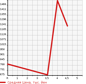 Аукционная статистика: График изменения цены TOYOTA VELLFIRE 2014 GGH25W в зависимости от аукционных оценок