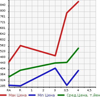 Аукционная статистика: График изменения цены TOYOTA ALPHARD 2008 GGH25W в зависимости от аукционных оценок
