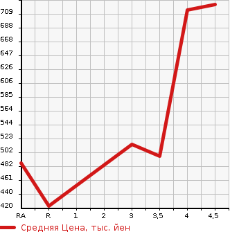 Аукционная статистика: График изменения цены TOYOTA ALPHARD 2011 GGH25W в зависимости от аукционных оценок