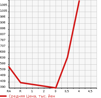 Аукционная статистика: График изменения цены TOYOTA ALPHARD 2012 GGH25W в зависимости от аукционных оценок