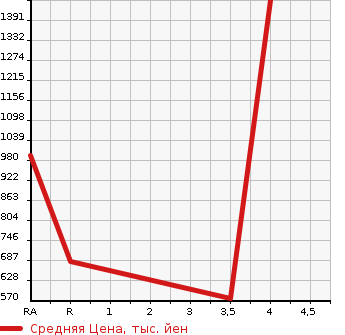 Аукционная статистика: График изменения цены TOYOTA ALPHARD 2014 GGH25W в зависимости от аукционных оценок