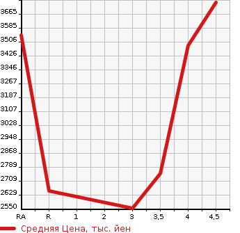 Аукционная статистика: График изменения цены TOYOTA VELLFIRE 2019 GGH30W в зависимости от аукционных оценок