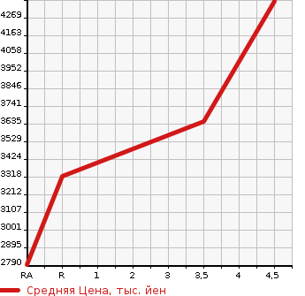 Аукционная статистика: График изменения цены TOYOTA VELLFIRE 2020 GGH30W в зависимости от аукционных оценок