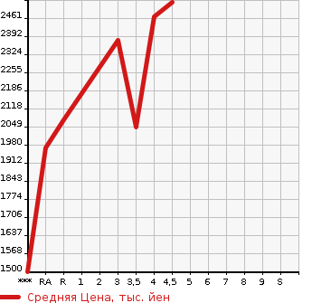 Аукционная статистика: График изменения цены TOYOTA ALPHARD 2015 GGH30W в зависимости от аукционных оценок