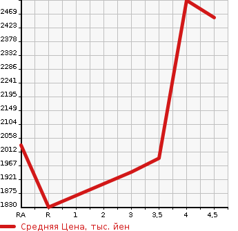 Аукционная статистика: График изменения цены TOYOTA ALPHARD 2015 GGH35W в зависимости от аукционных оценок