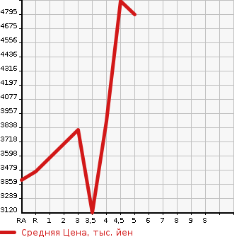 Аукционная статистика: График изменения цены TOYOTA ALPHARD 2020 GGH35W в зависимости от аукционных оценок