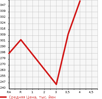 Аукционная статистика: График изменения цены TOYOTA BLADE 2007 GRE156H в зависимости от аукционных оценок