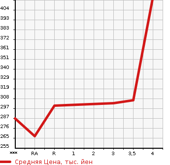Аукционная статистика: График изменения цены TOYOTA BLADE 2008 GRE156H в зависимости от аукционных оценок
