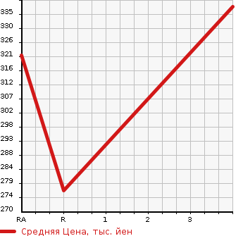Аукционная статистика: График изменения цены TOYOTA BLADE 2009 GRE156H в зависимости от аукционных оценок