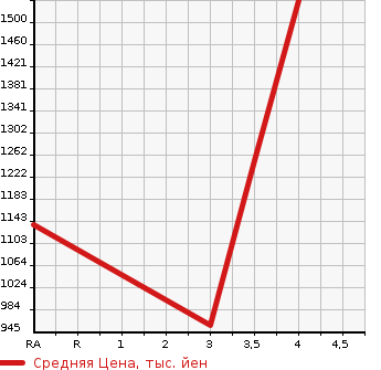 Аукционная статистика: График изменения цены TOYOTA LAND CRUISER PRADO 2007 GRJ121W в зависимости от аукционных оценок