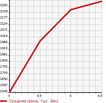 Аукционная статистика: График изменения цены TOYOTA LAND CRUISER PRADO 2012 GRJ150W в зависимости от аукционных оценок