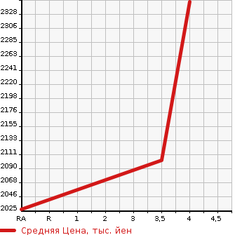 Аукционная статистика: График изменения цены TOYOTA LAND CRUISER PRADO 2012 GRJ151W в зависимости от аукционных оценок