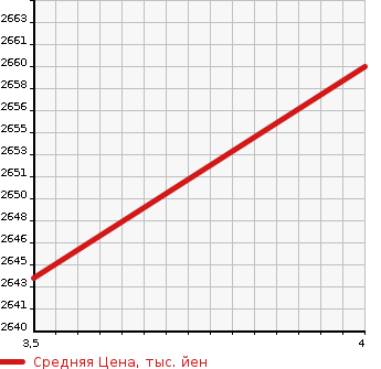 Аукционная статистика: График изменения цены TOYOTA LAND CRUISER PRADO 2014 GRJ151W в зависимости от аукционных оценок