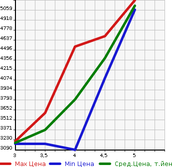 Аукционная статистика: График изменения цены TOYOTA LAND CRUISER 70 2015 GRJ76K в зависимости от аукционных оценок