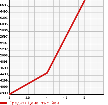 Аукционная статистика: График изменения цены TOYOTA LAND CRUISER 70 2015 GRJ79K в зависимости от аукционных оценок