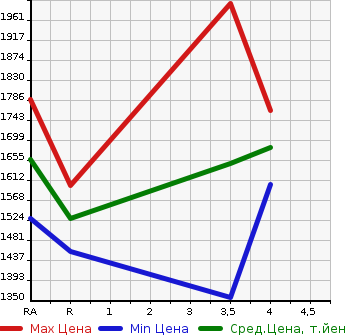 Аукционная статистика: График изменения цены TOYOTA HILUX SURF 2007 GRN215W в зависимости от аукционных оценок