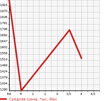 Аукционная статистика: График изменения цены TOYOTA HILUX SURF 2009 GRN215W в зависимости от аукционных оценок