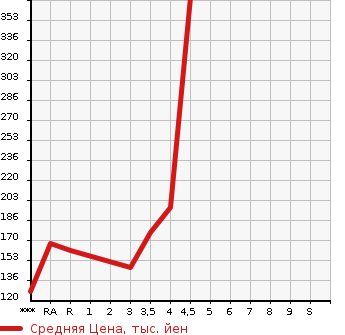 Аукционная статистика: График изменения цены TOYOTA CROWN 2005 GRS180 в зависимости от аукционных оценок