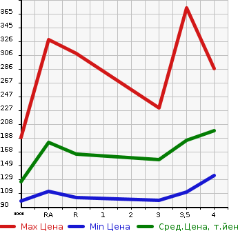 Аукционная статистика: График изменения цены TOYOTA CROWN 2006 GRS180 в зависимости от аукционных оценок
