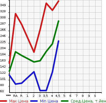 Аукционная статистика: График изменения цены TOYOTA CROWN 2007 GRS180 в зависимости от аукционных оценок