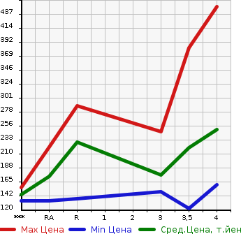 Аукционная статистика: График изменения цены TOYOTA CROWN 2008 GRS180 в зависимости от аукционных оценок