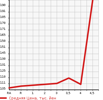 Аукционная статистика: График изменения цены TOYOTA CROWN 2005 GRS181 в зависимости от аукционных оценок