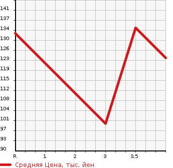 Аукционная статистика: График изменения цены TOYOTA CROWN 2006 GRS181 в зависимости от аукционных оценок