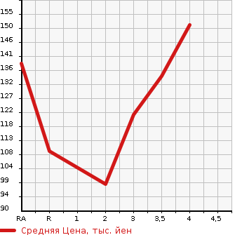 Аукционная статистика: График изменения цены TOYOTA CROWN 2007 GRS181 в зависимости от аукционных оценок