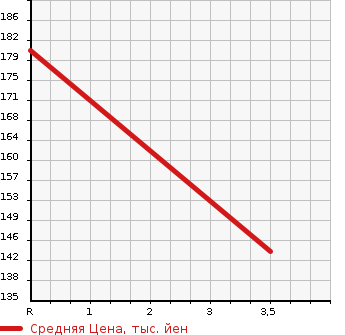 Аукционная статистика: График изменения цены TOYOTA CROWN 2008 GRS181 в зависимости от аукционных оценок
