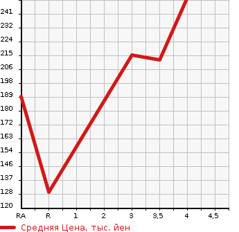 Аукционная статистика: График изменения цены TOYOTA CROWN 2008 GRS182 в зависимости от аукционных оценок
