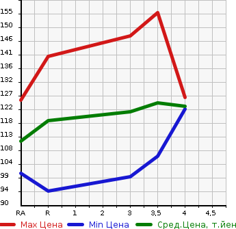 Аукционная статистика: График изменения цены TOYOTA CROWN 2005 GRS183 в зависимости от аукционных оценок