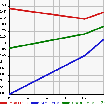 Аукционная статистика: График изменения цены TOYOTA CROWN 2006 GRS183 в зависимости от аукционных оценок