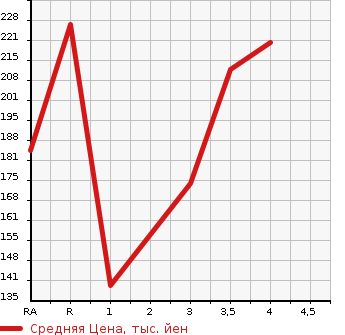 Аукционная статистика: График изменения цены TOYOTA CROWN 2005 GRS184 в зависимости от аукционных оценок
