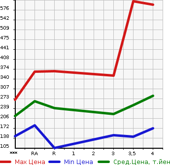 Аукционная статистика: График изменения цены TOYOTA CROWN 2007 GRS184 в зависимости от аукционных оценок