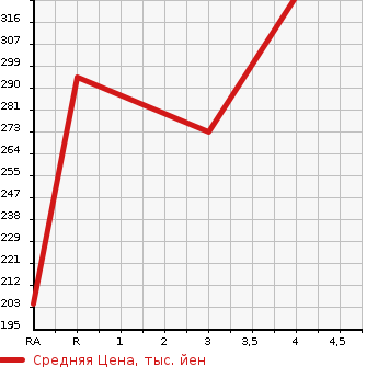 Аукционная статистика: График изменения цены TOYOTA CROWN 2008 GRS184 в зависимости от аукционных оценок