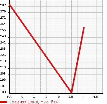 Аукционная статистика: График изменения цены TOYOTA CROWN ATHLETE 2008 GRS200 в зависимости от аукционных оценок