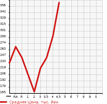 Аукционная статистика: График изменения цены TOYOTA CROWN 2008 GRS200 в зависимости от аукционных оценок