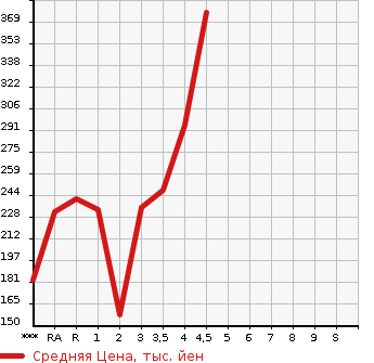 Аукционная статистика: График изменения цены TOYOTA CROWN 2009 GRS200 в зависимости от аукционных оценок