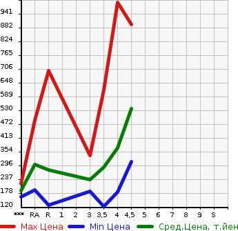 Аукционная статистика: График изменения цены TOYOTA CROWN 2010 GRS200 в зависимости от аукционных оценок