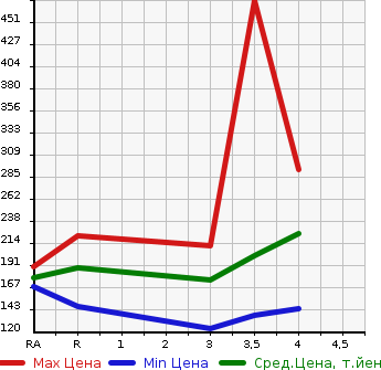 Аукционная статистика: График изменения цены TOYOTA CROWN 2008 GRS201 в зависимости от аукционных оценок